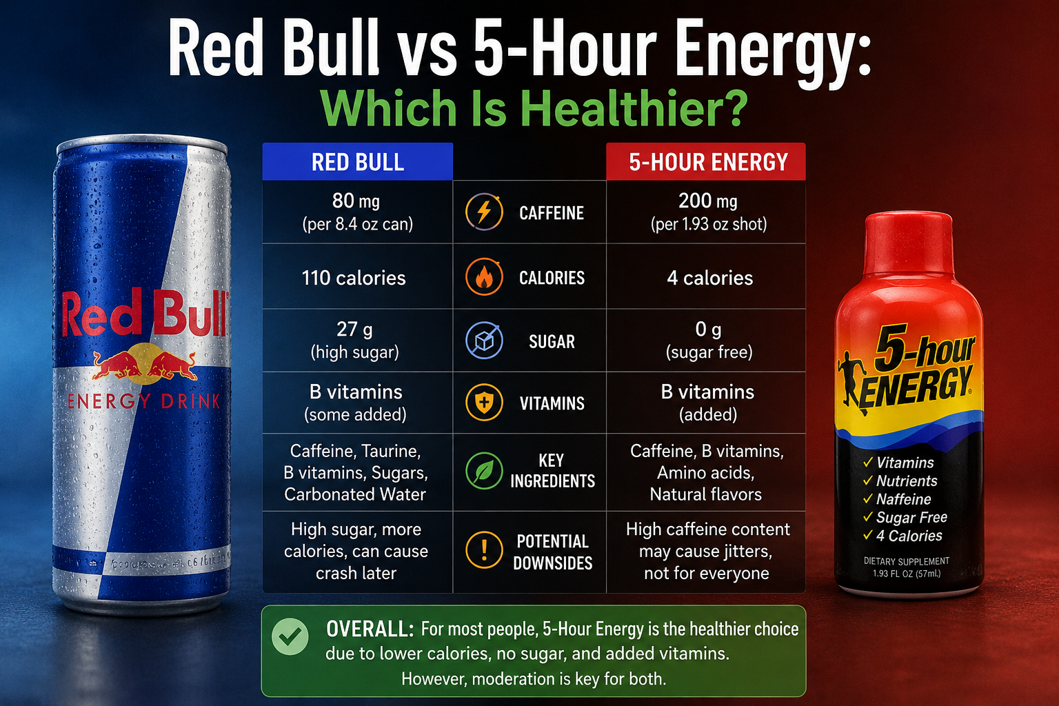 Red Bull vs 5-Hour Energy: Which Is Healthier